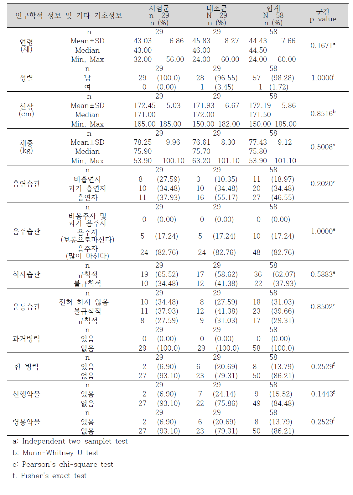 대상자의 기초정보(FA 군)