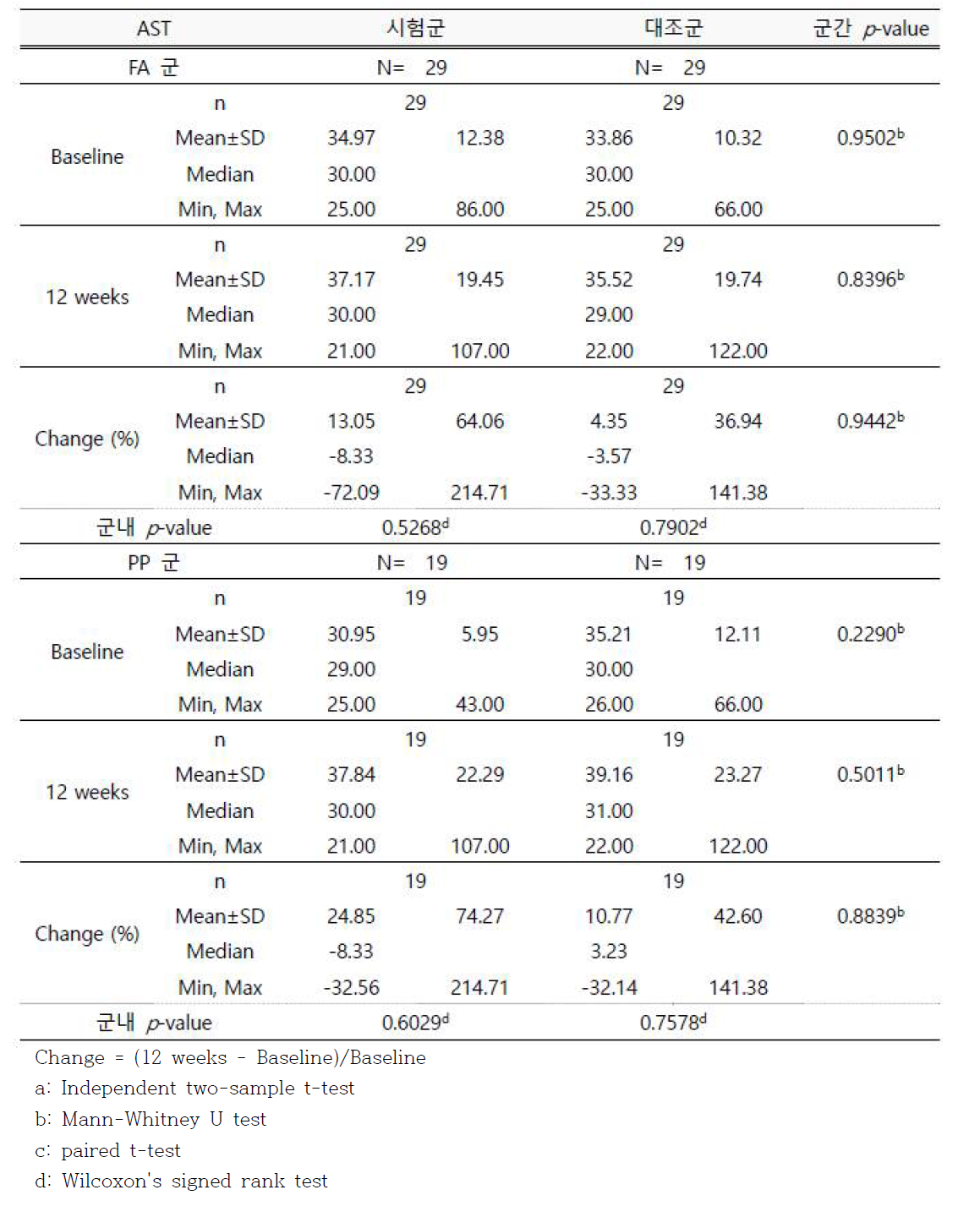 Baseline 대비 복용 12주 후에 AST 수치의 개선율 (FA & PP 군)