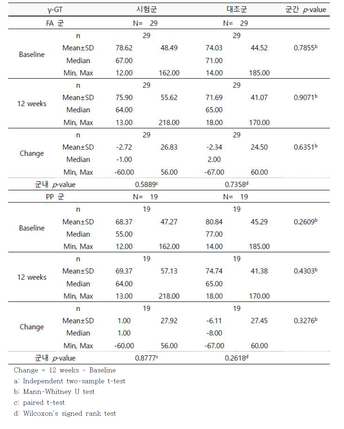 Baseline 대비 복용 12주 후에 γ-GT 수치의 감소치 (FA & PP 군)