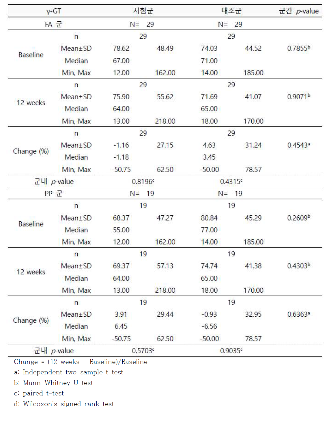 Baseline 대비 복용 12주 후에 γ-GT 수치의 개선율 (FA & PP 군)
