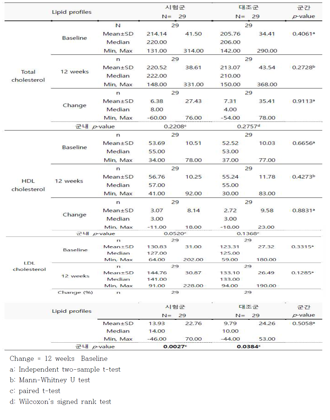 Baseline 대비 복용 12주 후에 Lipid profiles 수치의 감소치 (FA군)