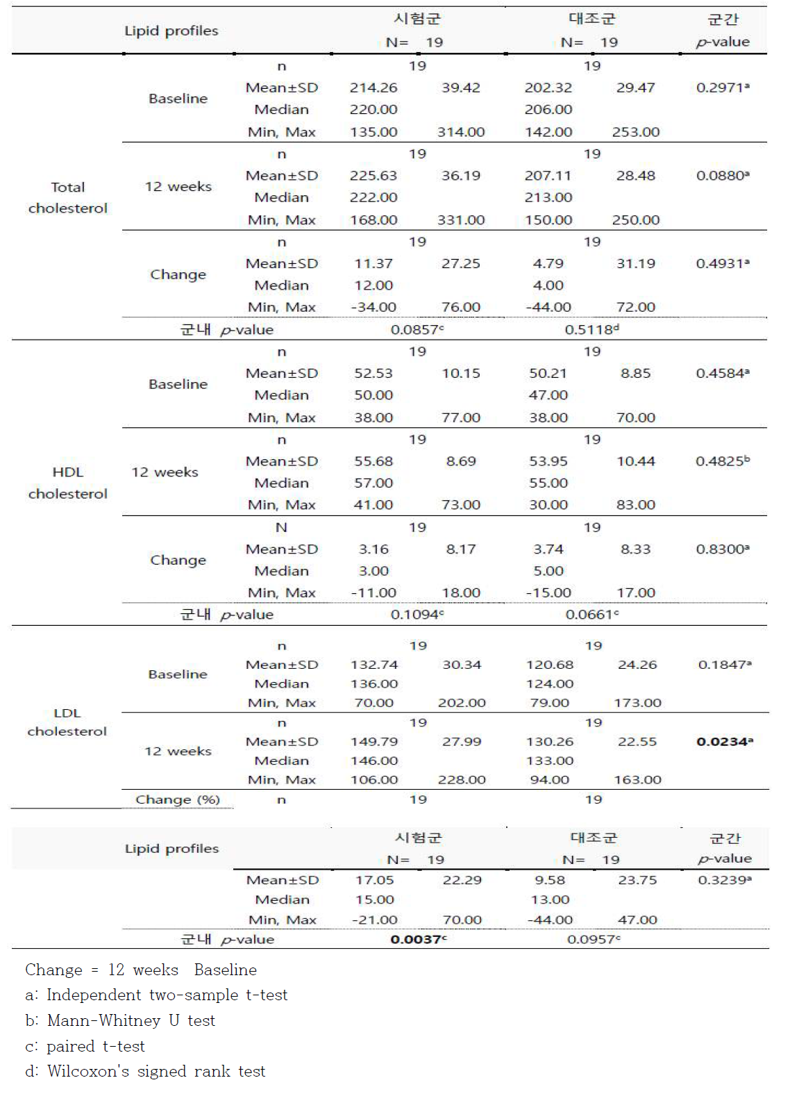 Baseline 대비 복용 12주 후에 Lipid profiles 수치의 감소치 (PP군)