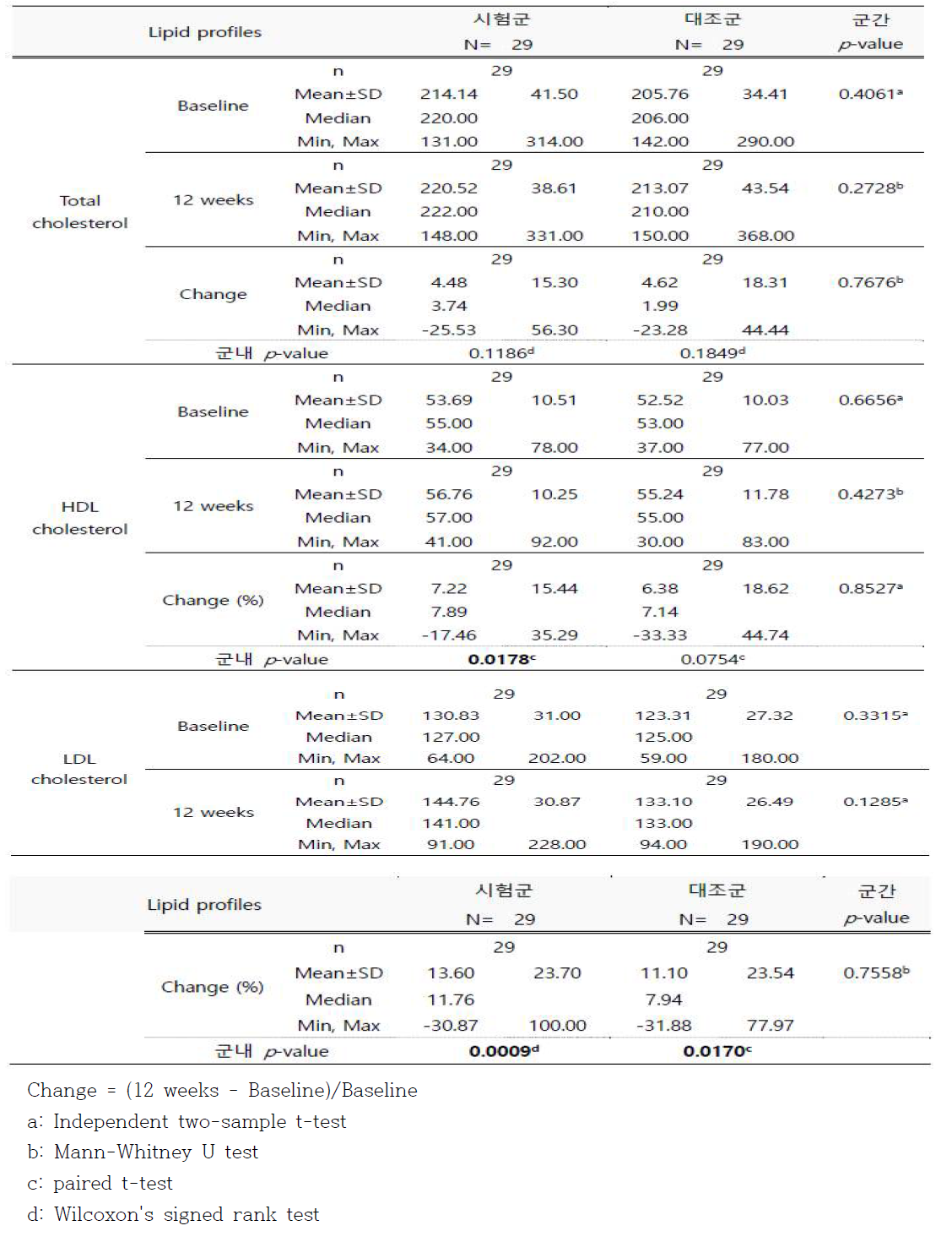 Baseline 대비 복용 12주 후에 Lipid profiles 수치의 개선율 (FA군)