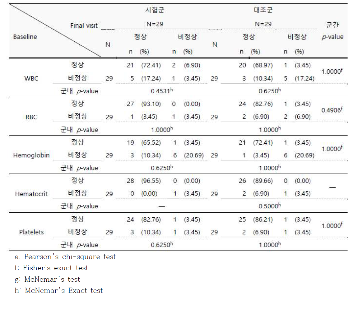 혈액학 검사의 정상/비정상 결과 분석 (Safety 군)