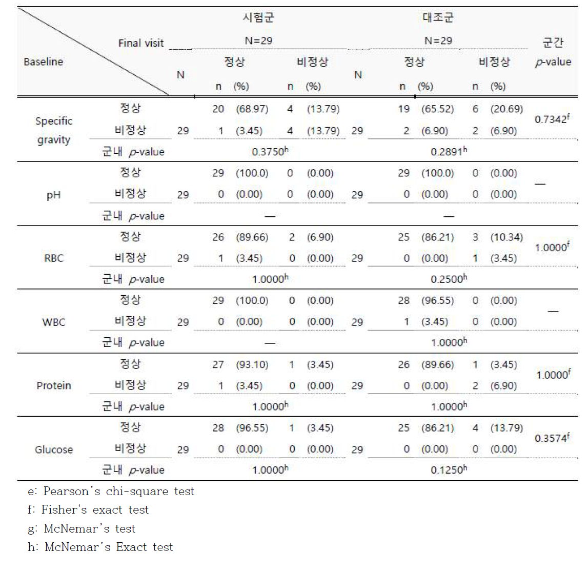 소변 검사의 정상/비정상 결과 분석 (Safety 군)