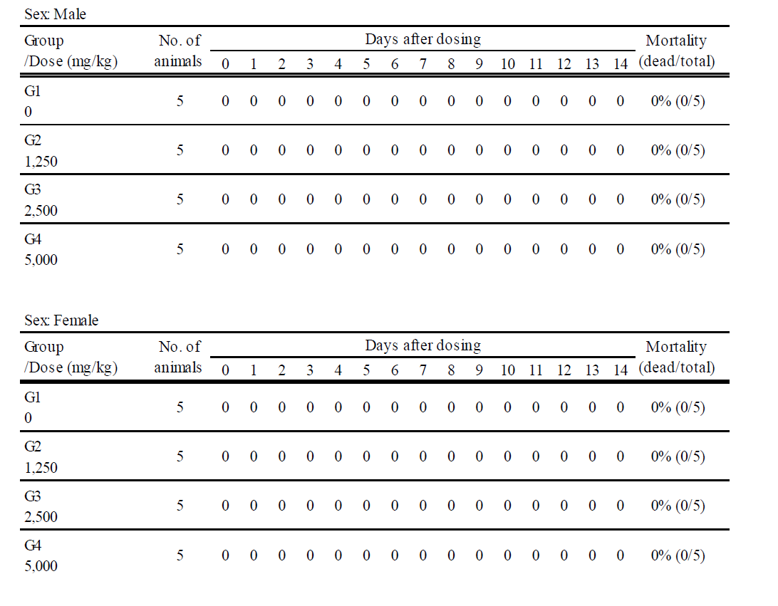 Summary of mortality data for single dose toxicity study SD rats