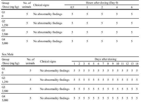 Summary of clinical signs data for single dose toxicity study SD rats