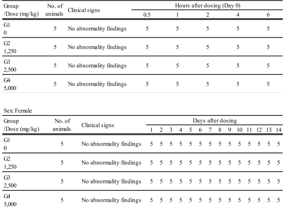 Summary of clinical signs data for single dose toxicity study SD rats