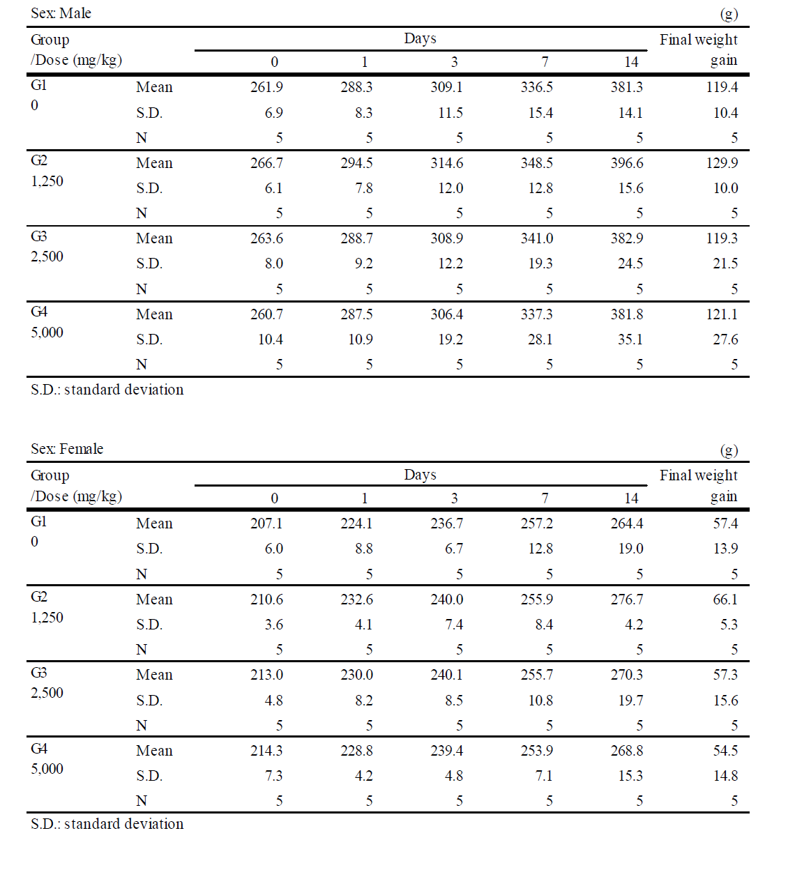 Mean body weights data for single dose toxicity study SD rats