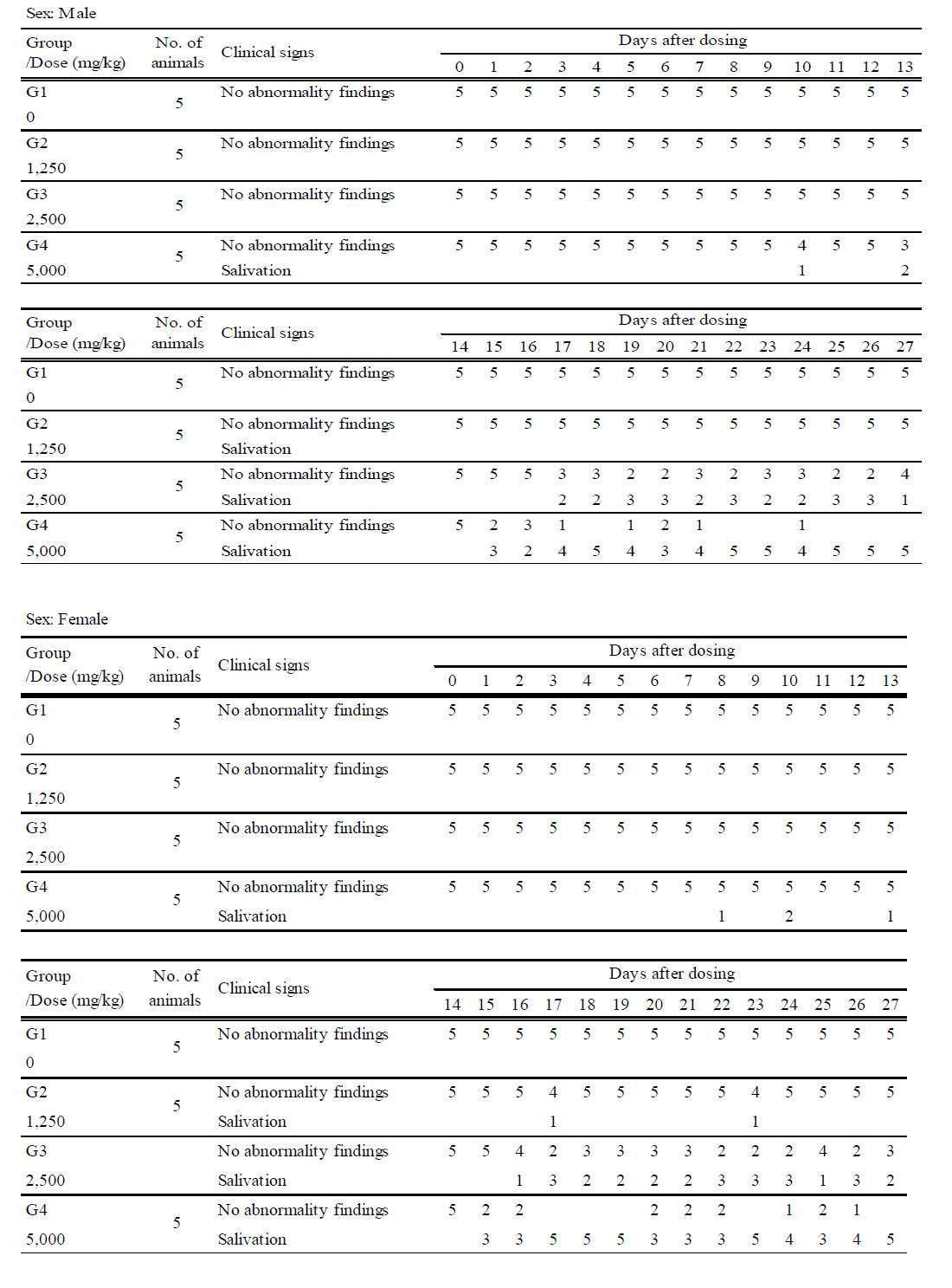 Summary clinical signs