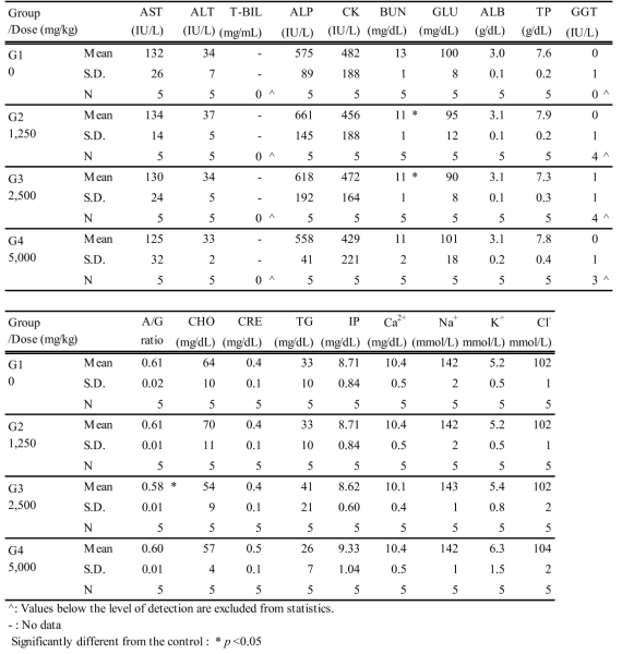 Summary of serum biochemical values