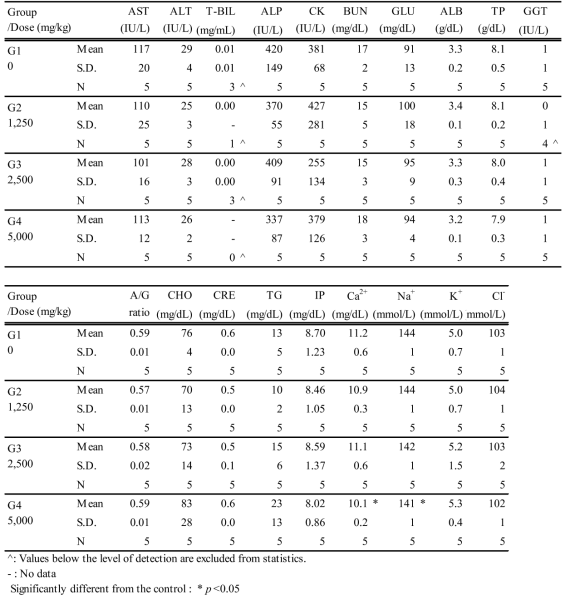 Summary of serum biochemical values