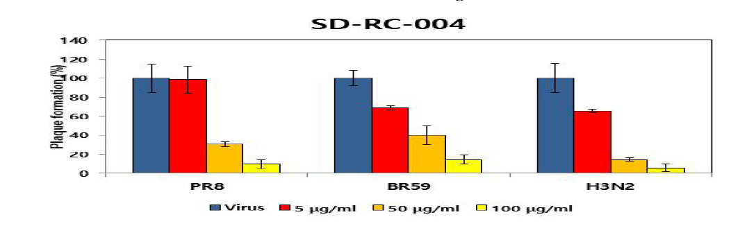 SD-RC-004의 PR8, BR59 및 H3N2에 대한 농도 의존적인 저해활성