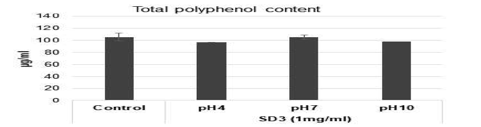 SD3의 pH에 따른 total polyphenol contents