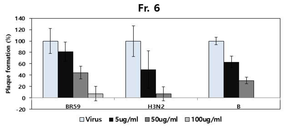 재분획된 Fr.6의 BR59, H3N2, B 바이러스에 대한 농도의존적 저해 활성