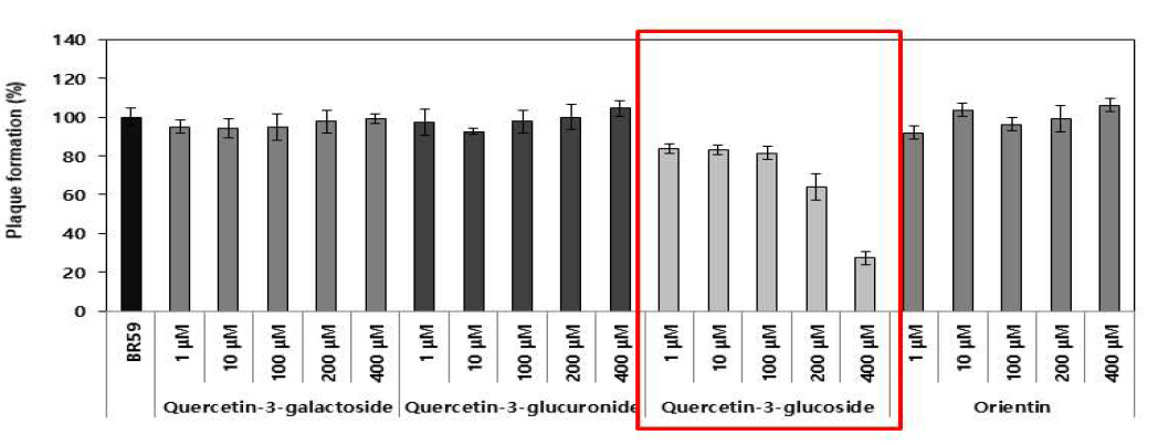 Quercetin 3-O-glucuronide, quercetin 3-O-galactoside, quercetin 3-O-glucoside, 및 orientin의 BR59 저해 활성