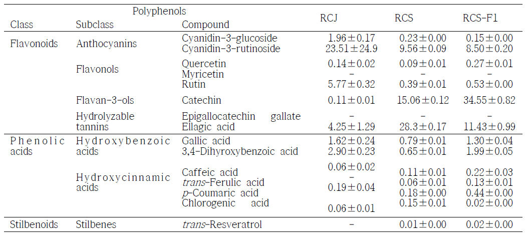 Contents of polyphenol compounds in RCJ, RCS, and RCS-F1