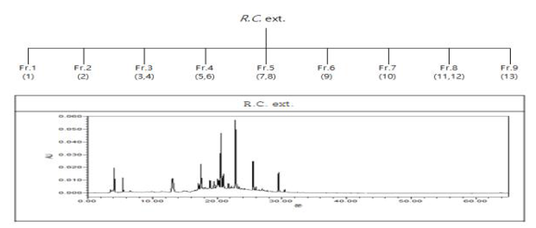 복분자씨추출분말 분획물에 대한 scheme과 분석용 HPLC spectrum