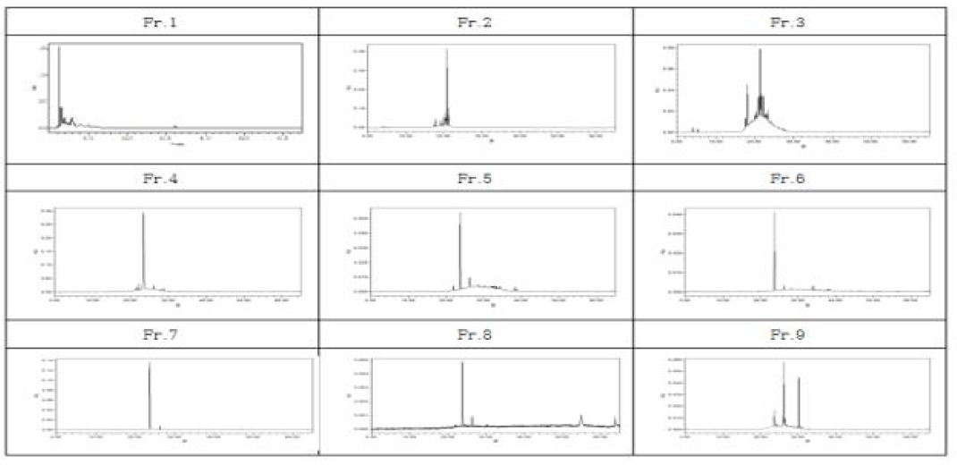 복분자 부산물 추출분말의 분획물에 대한 분석용 HPLC spectrum profiles