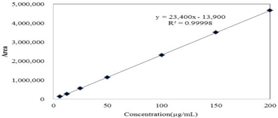 ellagic acid 표준물질의 calibration curve