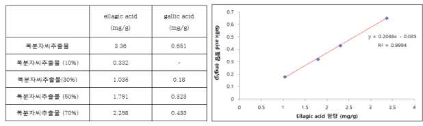 시료 농도별 ellagic acid와 gallic acid의 함량 (왼쪽)과 상관관계 (오른쪽)