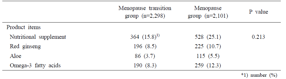 Usage patterns of health functional foods