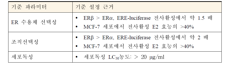 비임상개발후보 선정의 자체 기준