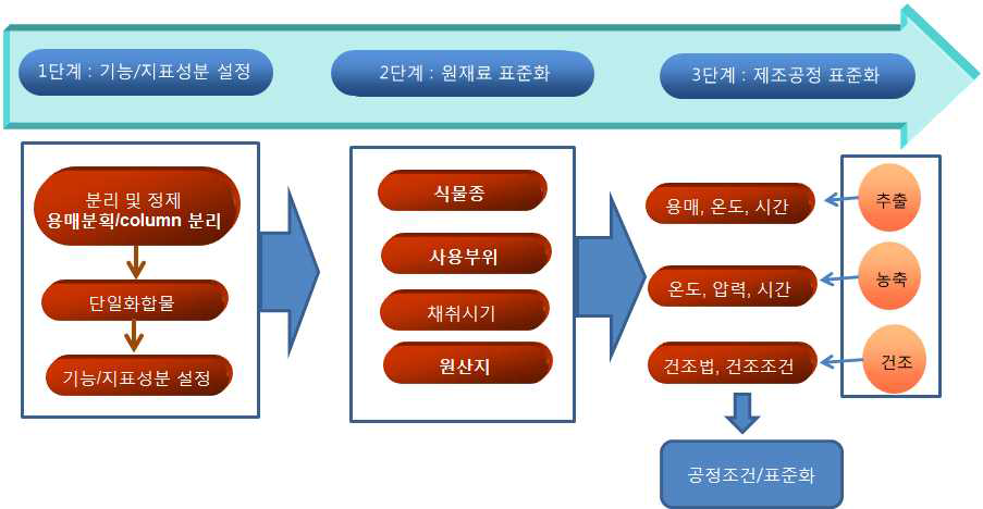 건강기능식품 기능성 원료 표준화 과정