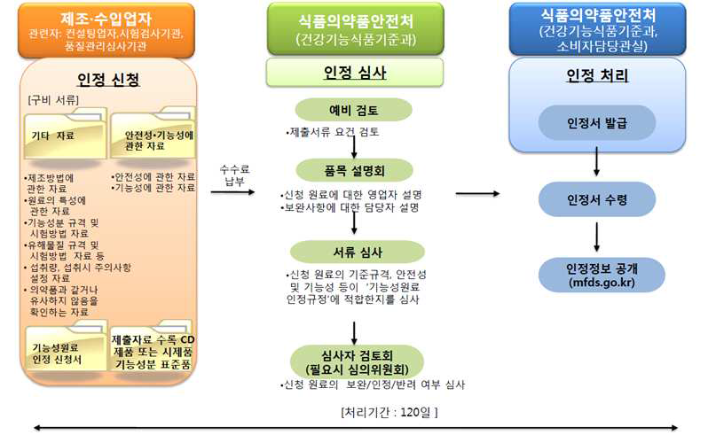 개별 인정 심사 절차