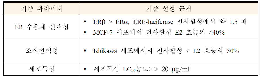 In vivo 효능 평가를 진행할 소재 선정의 자체 기준