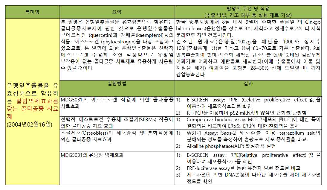 백년초의 활성성분과 관련된 은행잎 추출물에 관한 특허 검색 결과