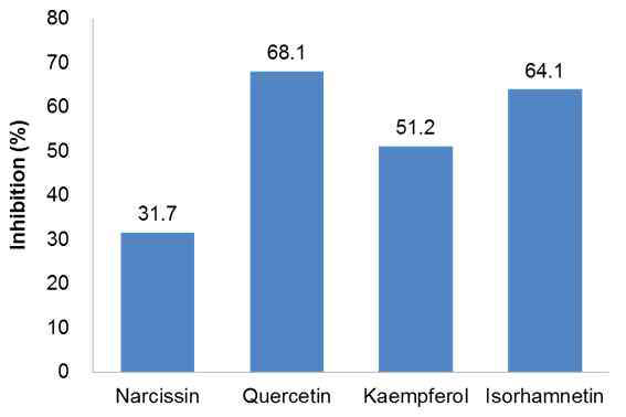 백년초추출물 성분인 narcissin, isorhamnetin, quercetin, kaempferol의 HPDGs 저해효과