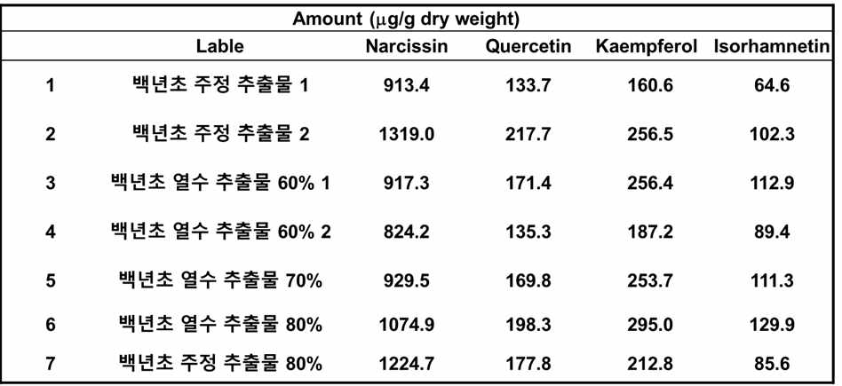 추출 방법이 다른 7 개의 백년초추출물 내 성분의 정량분석