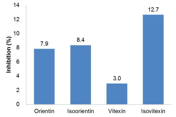 시계꽃추출물 내 단일성분인 orientin, isoorientin, vitexin, isovitexin의 HPDGs 저해효과