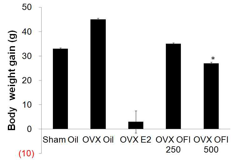 OVX 랫트에서 백년초 추출물의 경구투여에 의한 체중증가에 대한 효과.