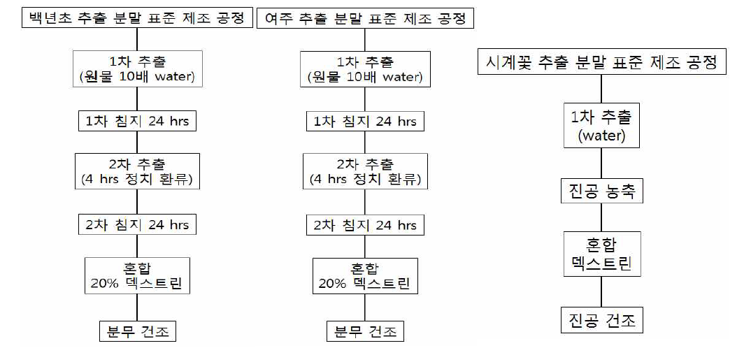 추출공정 모식도