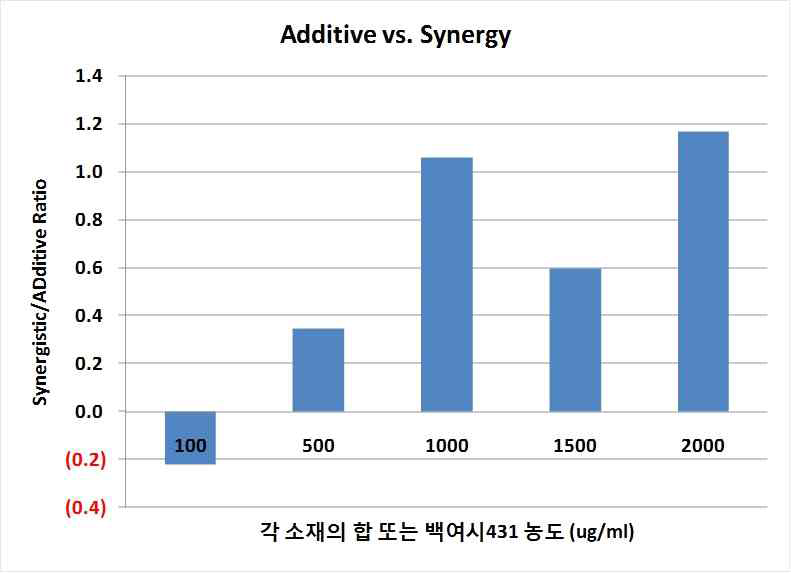 MCF-7세포에서 ERE-ERE 전사활성에 근거한 각 농도의 합에서 도출된 증강효 과.