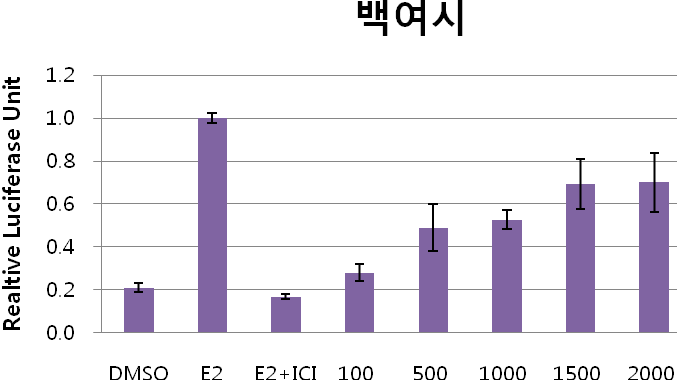 ERa를 선택적으로 발현하는 HEK293 세포에서 백여시431의 ER-ERE 전사활 성.