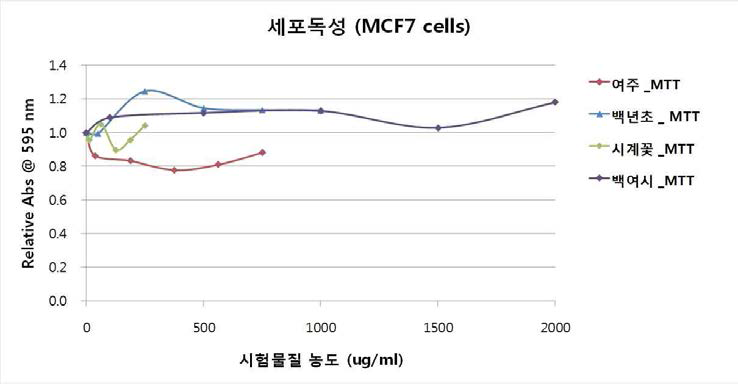 단독 및 혼합 소재의 MCF-7세포에 대한 독성.