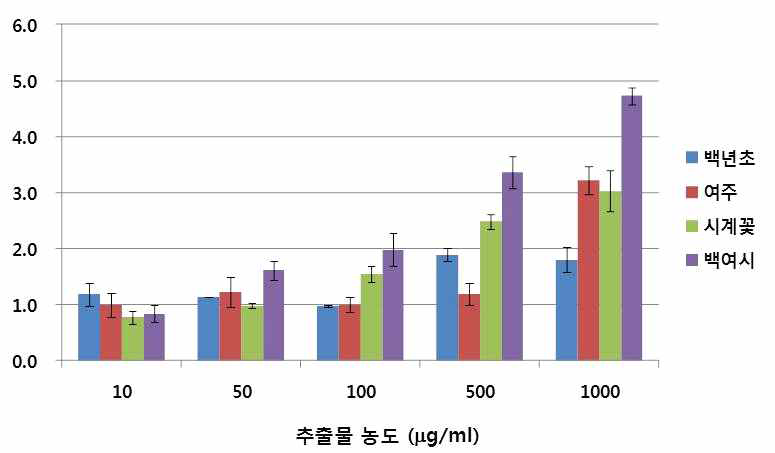 단독 및 혼합 소재의 MCF-7 세포에서의 농도의존적인 전사활성.