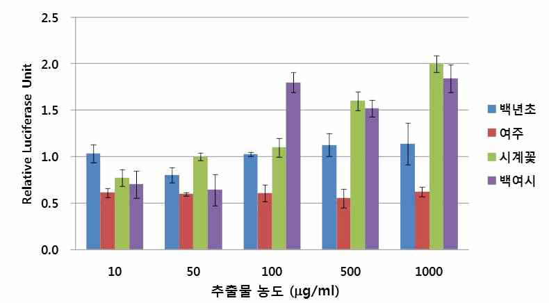 단독 및 혼합 소재의 ERb-선택적인 농도의존적 전사활성.