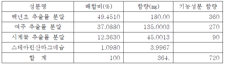 임상시험용 주약 배합비