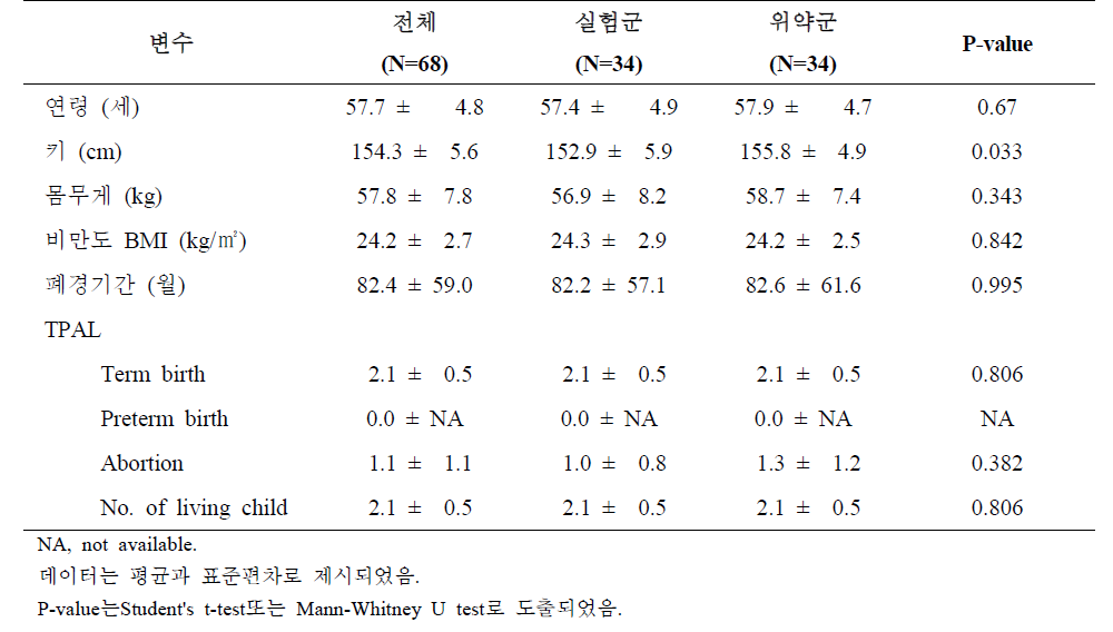 군별 기본특성 비교