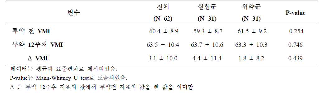 군별 질성숙지수(VMI) 비교