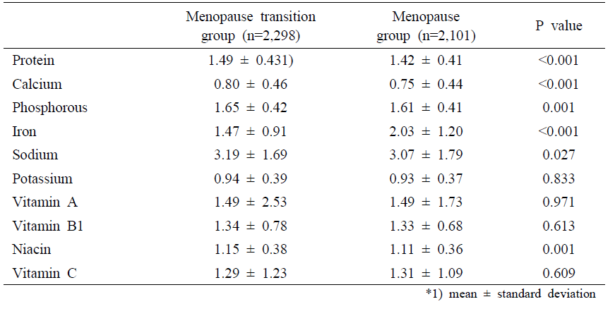 Quality of diet (index of nutritional quality, INQ)