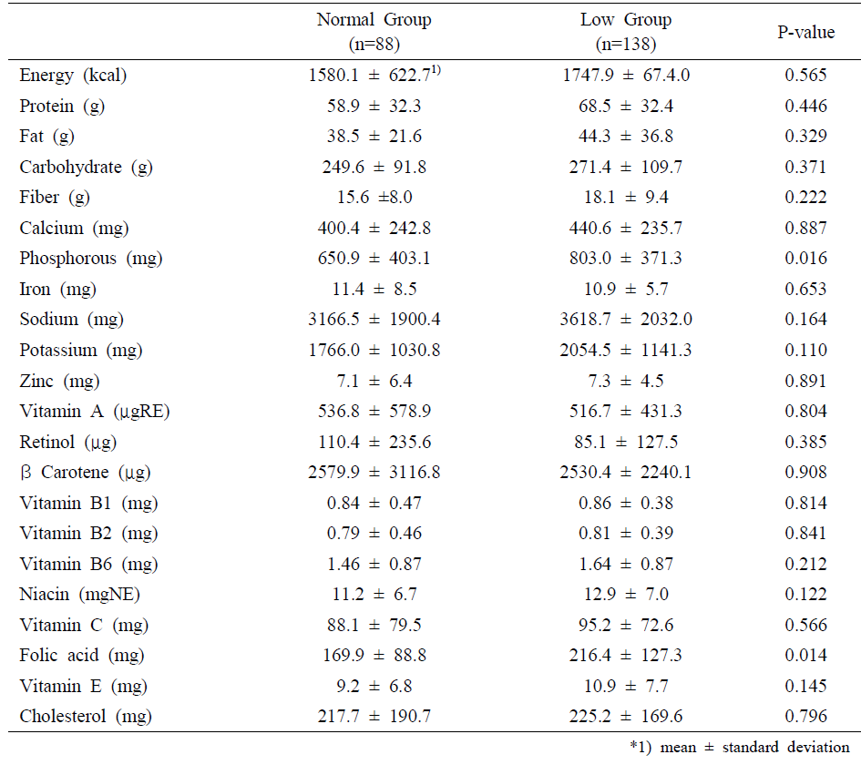 Comparison of nutrient intake