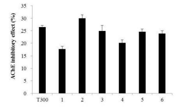 Effects of various subfractions from Cinnamomum loureirii extract on AChE activity.