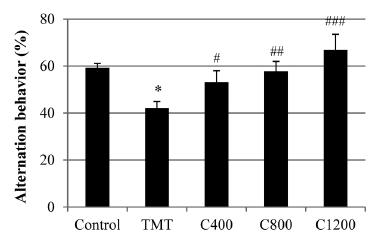 Effect of Cinnamomum loureirii extract on spontaneous alternation behavior in the TMT-pretreated mice.