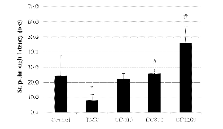 Effect of Cinnamomum loureirii extract on step-through latency