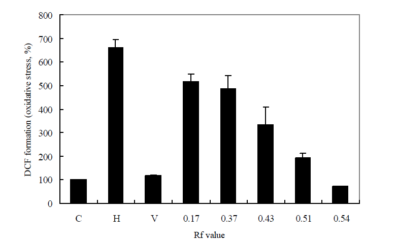 Protective effect of Rosa laevigata extract separated using TLC against H2O2-induced oxidative stress.